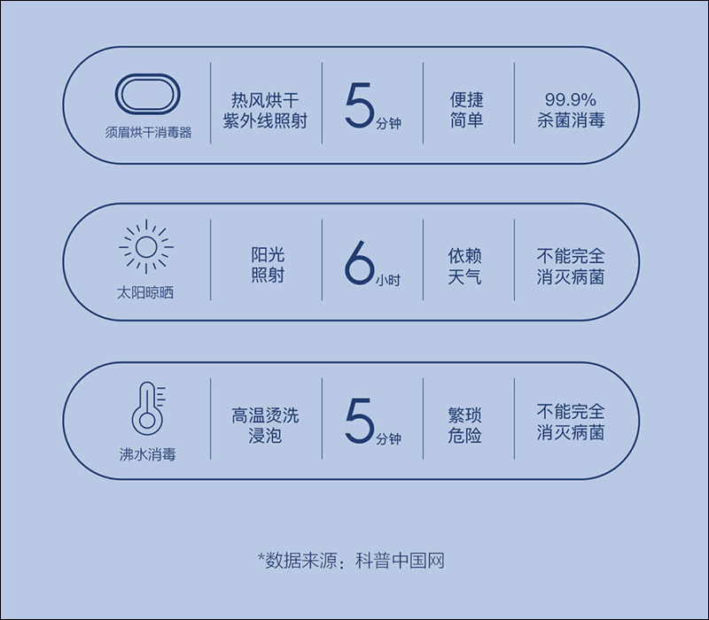 小米有品須眉烘乾消毒器眾籌推出, 5 分鐘一鍵為生活用品完成快速消毒 - 電腦王阿達 小米有品須眉烘乾消毒器眾籌推出, 5 分鐘一鍵為生活用品完成快速消毒 - 電腦王阿達