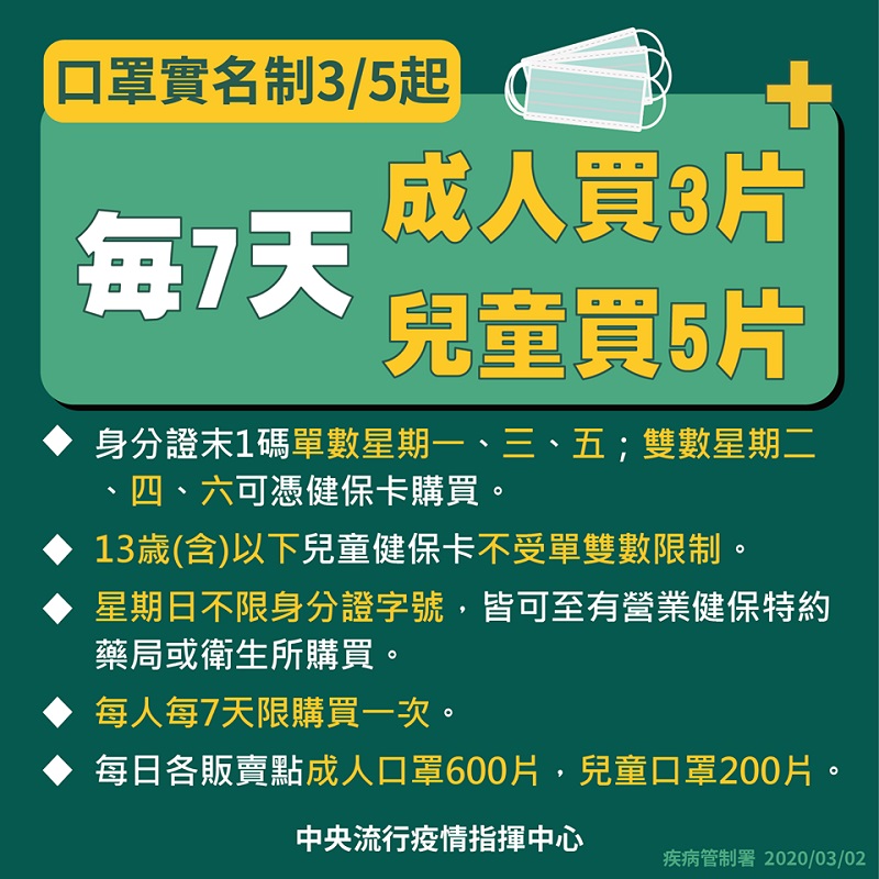 3月5日起實名制口罩每人可多買一片 臺中市衛生所推出「得來速」購買方式 - 電腦王阿達 3月5日起實名制口罩每人可多買一片 臺中市衛生所推出「得來速」購買方式 - 電腦王阿達