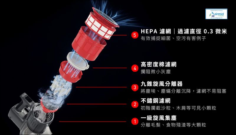 挑戰吸塵器龍頭霸主!石頭 H6 手持無線吸塵器 開箱,獲Airmid、GTT吸力永不衰退雙認證、平均吸力150AW - 電腦王阿達 挑戰吸塵器龍頭霸主!石頭 H6 手持無線吸塵器 開箱,獲Airmid、GTT吸力永不衰退雙認證、平均吸力150AW - 電腦王阿達