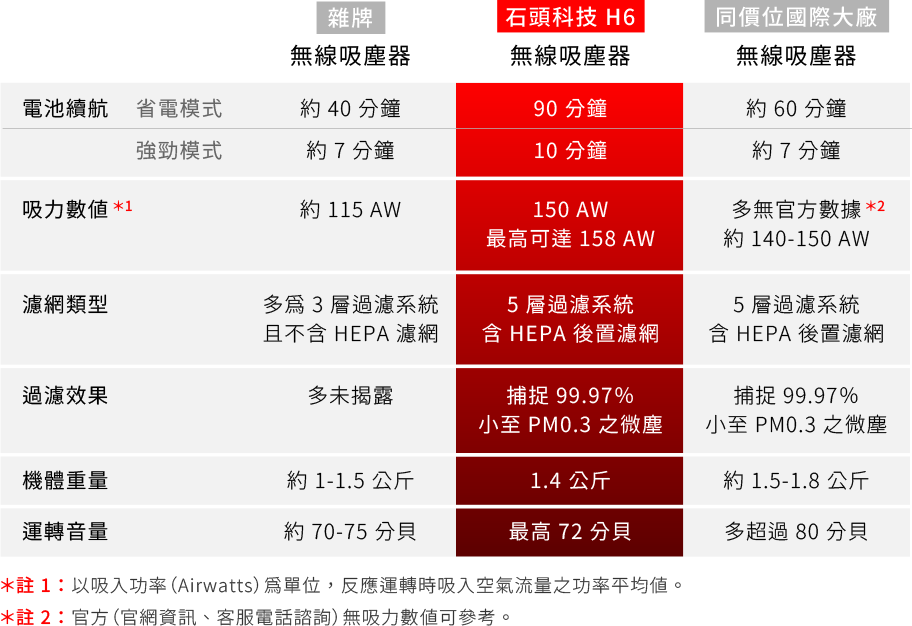 挑戰吸塵器龍頭霸主!石頭 H6 手持無線吸塵器 開箱,獲Airmid、GTT吸力永不衰退雙認證、平均吸力150AW - 電腦王阿達 挑戰吸塵器龍頭霸主!石頭 H6 手持無線吸塵器 開箱,獲Airmid、GTT吸力永不衰退雙認證、平均吸力150AW - 電腦王阿達