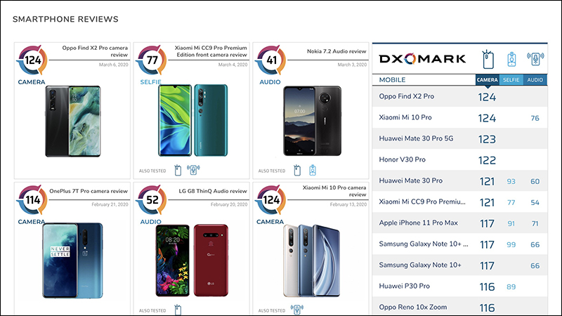 OPPO Find X2 Pro DXOMARK 相機評測成績出爐,124 分與小米 10 Pro 並列第一 - 電腦王阿達 OPPO Find X2 Pro DXOMARK 相機評測成績出爐,124 分與小米 10 Pro 並列第一 - 電腦王阿達
