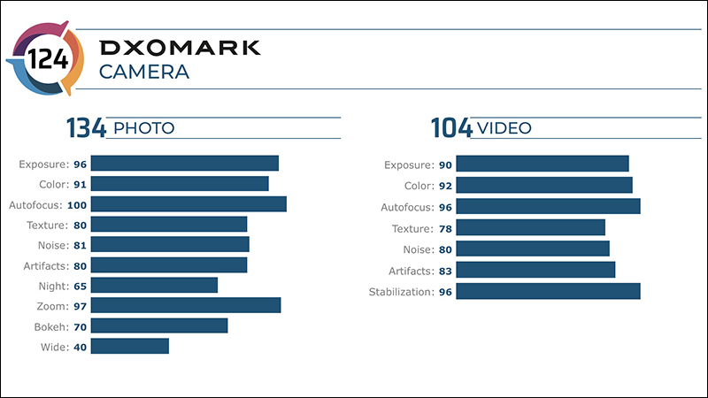 OPPO Find X2 Pro DXOMARK 相機評測成績出爐，124 分與小米 10 Pro 並列第一 - 電腦王阿達