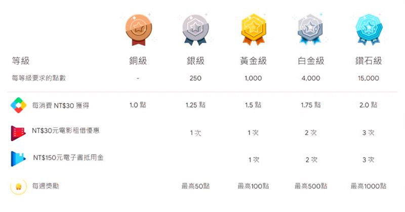Google Play Points 服務在台推出,將你的消費化為實質回饋 - 電腦王阿達 Google Play Points 服務在台推出,將你的消費化為實質回饋 - 電腦王阿達