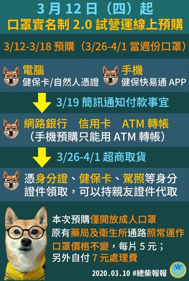 「口罩實名制2.0」公開詳細辦法 3月12日起試營運 - 電腦王阿達