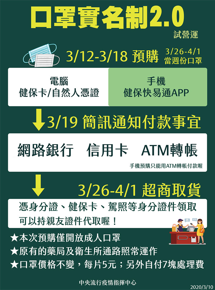 「口罩實名制2.0」公開詳細辦法 3月12日起試營運 - 電腦王阿達 「口罩實名制2.0」公開詳細辦法 3月12日起試營運 - 電腦王阿達