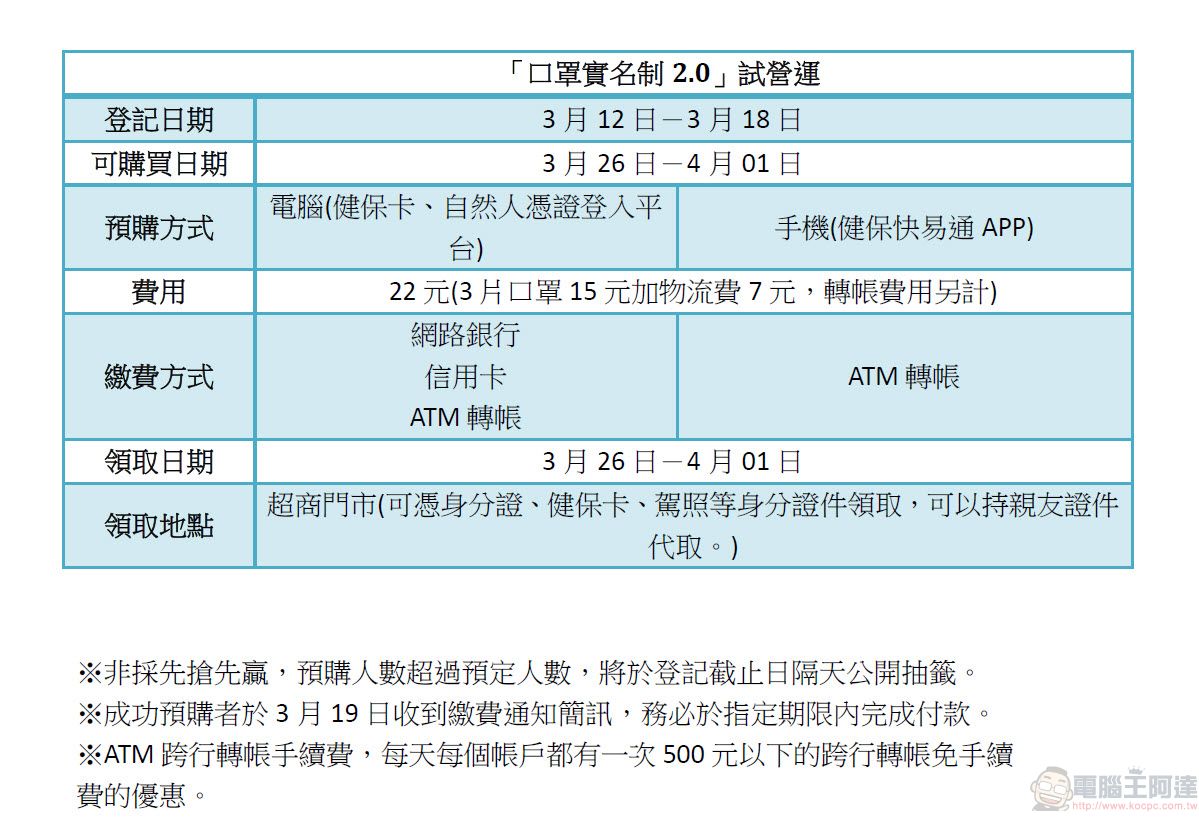 「口罩實名制2.0」公開詳細辦法 3月12日起試營運 - 電腦王阿達