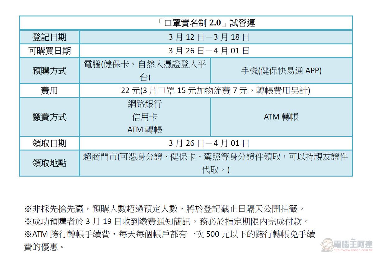 「口罩實名制2.0」公開詳細辦法 3月12日起試營運 - 電腦王阿達 「口罩實名制2.0」公開詳細辦法 3月12日起試營運 - 電腦王阿達