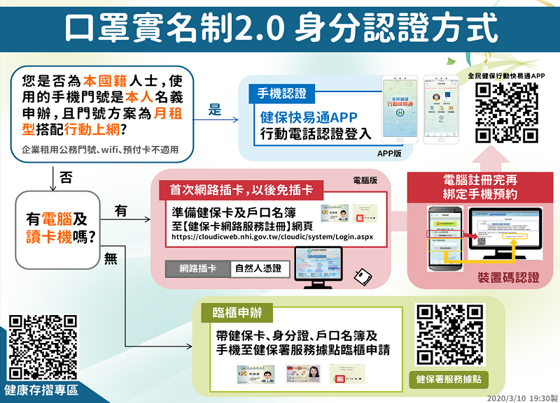 「口罩實名制2.0」 健保卡等網路服務先行註冊認證教學 - 電腦王阿達 「口罩實名制2.0」 健保卡等網路服務先行註冊認證教學 - 電腦王阿達