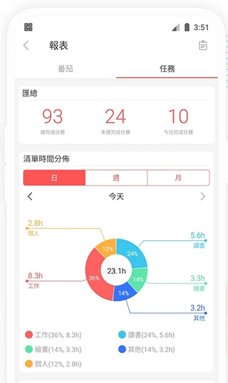 在家工作效率差?「小番茄」應用程式來幫助你分配日程妥善利用時間 - 電腦王阿達 在家工作效率差?「小番茄」應用程式來幫助你分配日程妥善利用時間 - 電腦王阿達