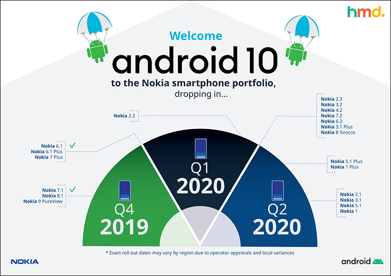 受武漢肺炎影響,Nokia 手機 Android 10 更新計畫將延後 - 電腦王阿達 受武漢肺炎影響,Nokia 手機 Android 10 更新計畫將延後 - 電腦王阿達
