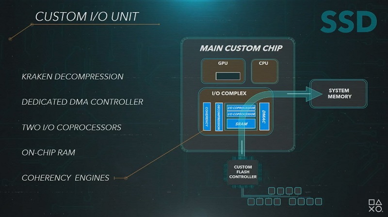 PS5系統技術介紹影片公開 透漏825GBSSD等相關硬體規格 - 電腦王阿達 PS5系統技術介紹影片公開 透漏825GBSSD等相關硬體規格