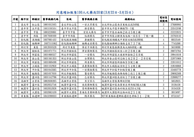 21日起機場免稅店販賣成人口罩3片50元 部分藥局期間增賣100人份口罩 - 電腦王阿達 21日起機場免稅店販賣成人口罩3片50元 部分藥局期間增賣100人份口罩 - 電腦王阿達