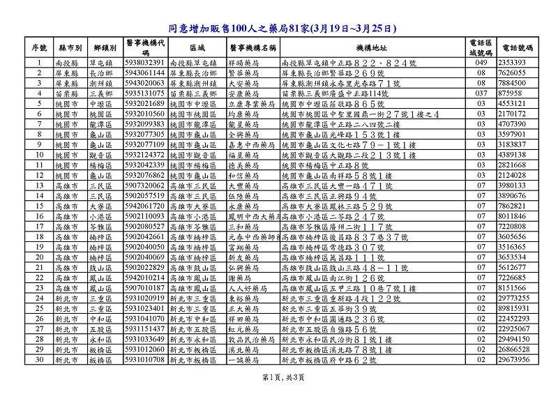 21日起機場免稅店販賣成人口罩3片50元 部分藥局期間增賣100人份口罩 - 電腦王阿達 21日起機場免稅店販賣成人口罩3片50元 部分藥局期間增賣100人份口罩 - 電腦王阿達