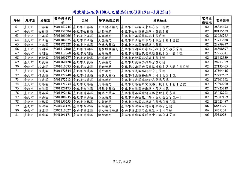 21日起機場免稅店販賣成人口罩3片50元 部分藥局期間增賣100人份口罩 - 電腦王阿達 21日起機場免稅店販賣成人口罩3片50元 部分藥局期間增賣100人份口罩 - 電腦王阿達