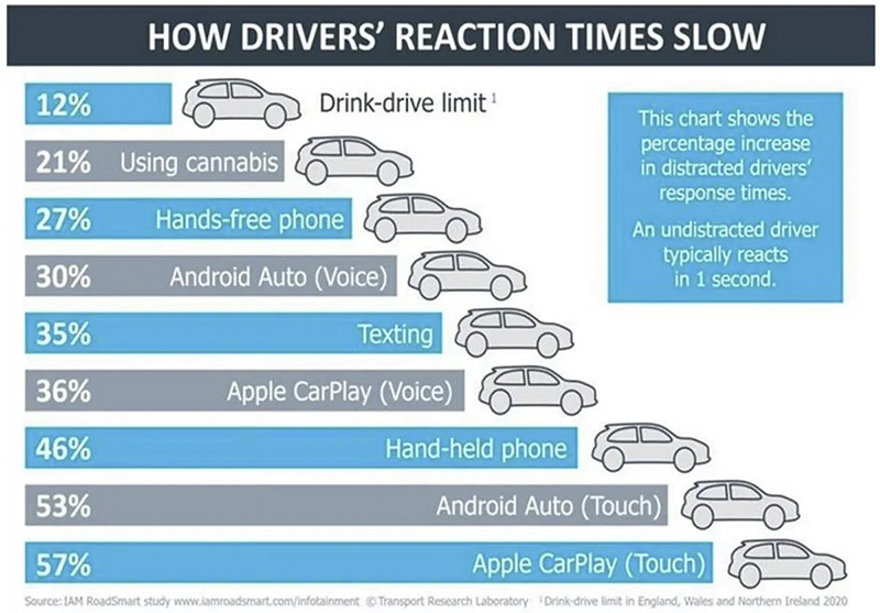 研究指 Apple CarPlay / Android Auto 讓駕車分心程度 比輕微酒駕與手機傳訊都要更高 - 電腦王阿達