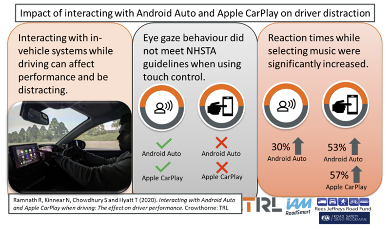 研究指 Apple CarPlay / Android Auto 讓駕車分心程度 比輕微酒駕與手機傳訊都要更高 - 電腦王阿達 研究指 Apple CarPlay / Android Auto 讓駕車分心程度 比輕微酒駕與手機傳訊都要更高 - 電腦王阿達