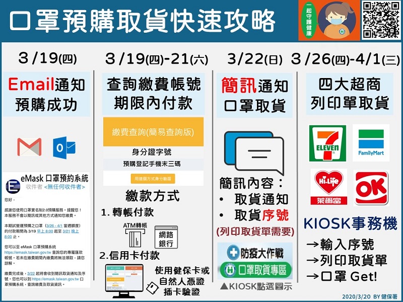 「口罩實名制2.0」首波預購陸續寄發取貨序號 26日起可於指定超商取貨 - 電腦王阿達 「口罩實名制2.0」首波預購陸續寄發取貨序號 26日起可於指定超商取貨