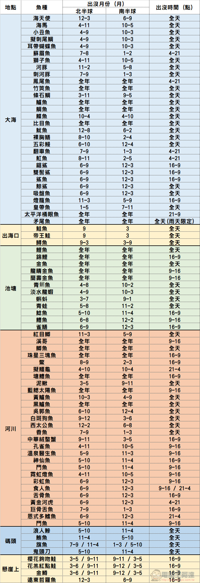《集合啦!動物森友會》魚類圖鑑全制霸,南北半球出沒地點、月份、時間彙整 - 電腦王阿達 《集合啦!動物森友會》魚類圖鑑全制霸,南北半球出沒地點、月份、時間彙整 - 電腦王阿達