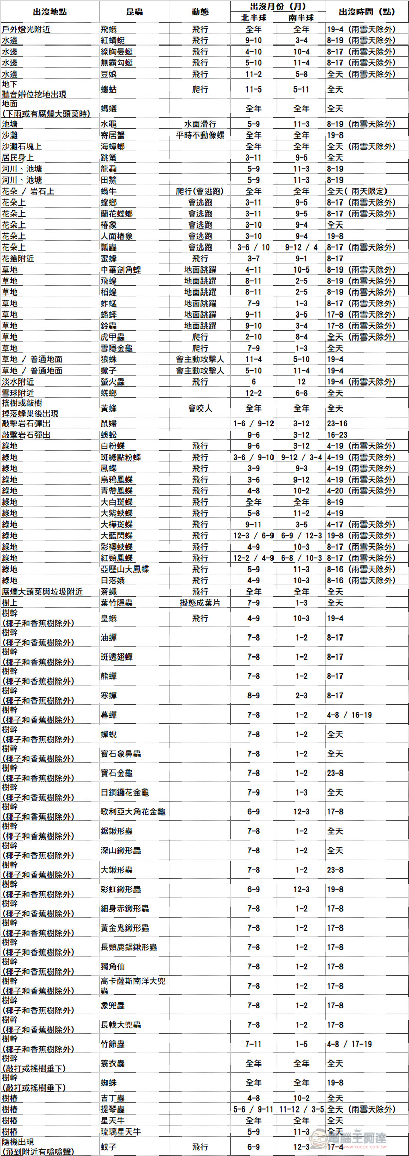 《集合啦!動物森友會》昆蟲圖鑑全制霸,南北半球出沒地點、月份、時間彙整 - 電腦王阿達 《集合啦!動物森友會》昆蟲圖鑑全制霸,南北半球出沒地點、月份、時間彙整 - 電腦王阿達