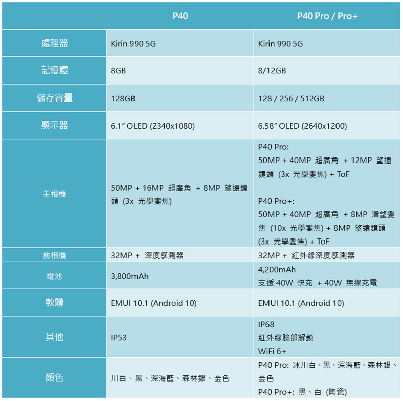 華為 P40 / P40 Pro / P40 Pro+ 旗艦陣容發表,相機依然是重點中的重點 - 電腦王阿達 華為 P40 / P40 Pro / P40 Pro+ 旗艦陣容發表,相機依然是重點中的重點 - 電腦王阿達