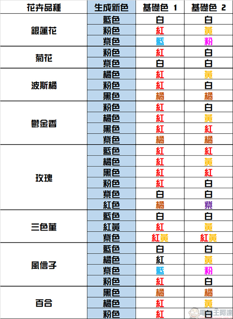 《集合啦!動物森友會》花卉雜交攻略,來一起養出特殊花色 - 電腦王阿達 《集合啦!動物森友會》花卉雜交攻略,來一起養出特殊花色 - 電腦王阿達
