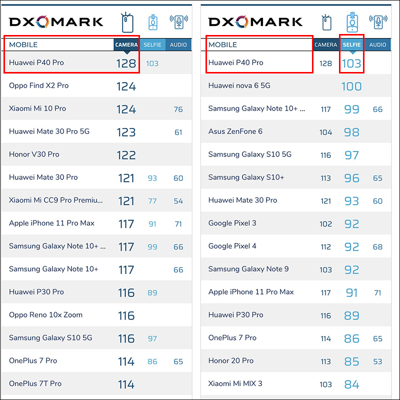 華為 P40 Pro DxOMark 相機評分出爐!主相機、前相機皆排名第一! - 電腦王阿達 華為 P40 Pro DxOMark 相機評分出爐!主相機、前相機皆排名第一! - 電腦王阿達