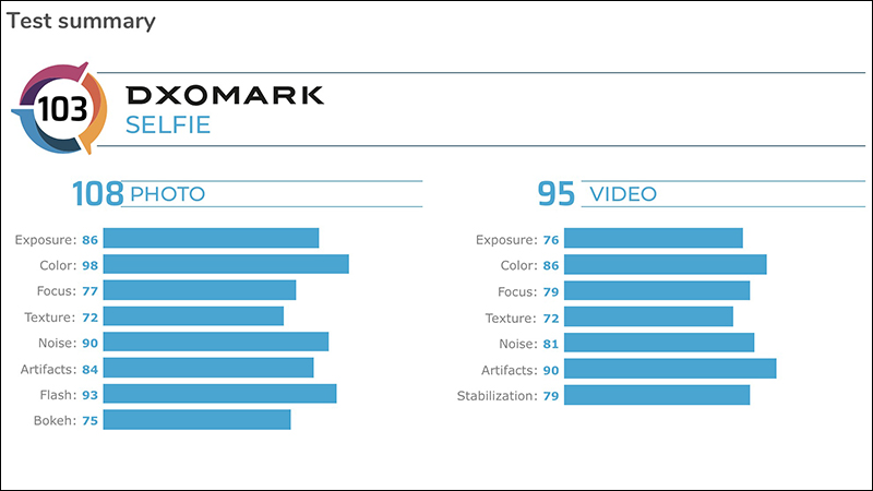 華為 P40 Pro DxOMark 相機評分出爐!主相機、前相機皆排名第一! - 電腦王阿達 華為 P40 Pro DxOMark 相機評分出爐!主相機、前相機皆排名第一! - 電腦王阿達