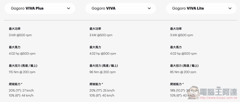 更大扭力的 Gogoro VIVA Plus 推出,限時降價入門款只要不到三萬了!(更新:Lite 版新色) - 電腦王阿達 更大扭力的 Gogoro VIVA Plus 推出,限時降價入門款只要不到三萬了!(更新:Lite 版新色) - 電腦王阿達