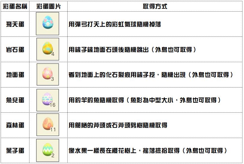 《集合啦!動物森友會》櫻花季與復活節活動開跑,重點整理看這邊 - 電腦王阿達 《集合啦!動物森友會》櫻花季與復活節活動開跑,重點整理看這邊 - 電腦王阿達