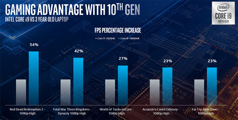 第 10 代 Intel Core H 系列處理器推出，為玩家與內容創作者帶來最速體驗 - 電腦王阿達