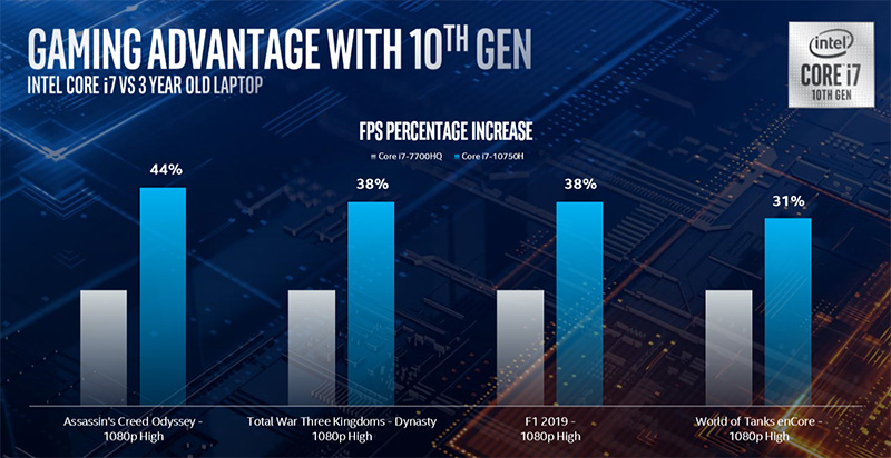 第 10 代 Intel Core H 系列處理器推出,為玩家與內容創作者帶來最速體驗 - 電腦王阿達 第 10 代 Intel Core H 系列處理器推出,為玩家與內容創作者帶來最速體驗 - 電腦王阿達