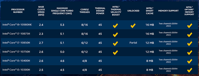 第 10 代 Intel Core H 系列處理器推出,為玩家與內容創作者帶來最速體驗 - 電腦王阿達 第 10 代 Intel Core H 系列處理器推出,為玩家與內容創作者帶來最速體驗 - 電腦王阿達