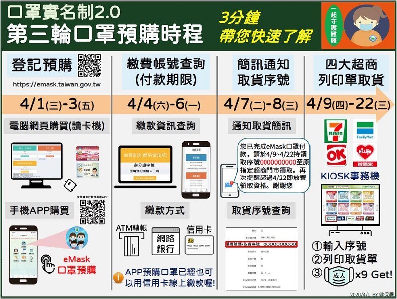 唐鳳公開超商「取口罩兼續訂下一輪」封測功能影片 1分鐘內可領取口罩小白單兼續訂下期口罩 - 電腦王阿達 唐鳳公開超商「取口罩兼續訂下一輪」封測功能影片 1分鐘內可領取口罩小白單兼續訂下期口罩 - 電腦王阿達