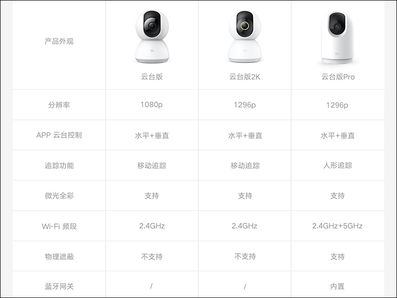 小米推出小米智慧攝影機雲台版 Pro 和雲台版 2K ,升級 2K 高畫質和 F1.4 大光圈 - 電腦王阿達 小米推出小米智慧攝影機雲台版 Pro 和雲台版 2K ,升級 2K 高畫質和 F1.4 大光圈 - 電腦王阿達
