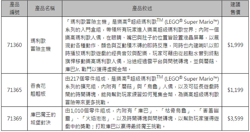 LEGO x 任天堂打造的「樂高超級瑪利歐」互動玩具即日起在台開放預購 - 電腦王阿達 LEGO x 任天堂打造的「樂高超級瑪利歐」互動玩具即日起在台開放預購 - 電腦王阿達