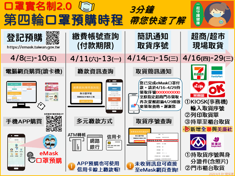 「口罩實名制2.0」將新增全聯等取貨通路 超商可用手機掃條碼取貨 - 電腦王阿達 「口罩實名制2.0」將新增全聯等取貨通路 超商可用手機掃條碼取貨