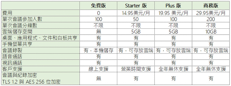 在家工作正夯, Microsoft Teams、Zoom、Google Meet 與 Webex 企業遠端通訊該選那個好 - 電腦王阿達 在家工作正夯, Microsoft Teams、Zoom、Google Meet 與 Webex 企業遠端通訊該選那個好 - 電腦王阿達