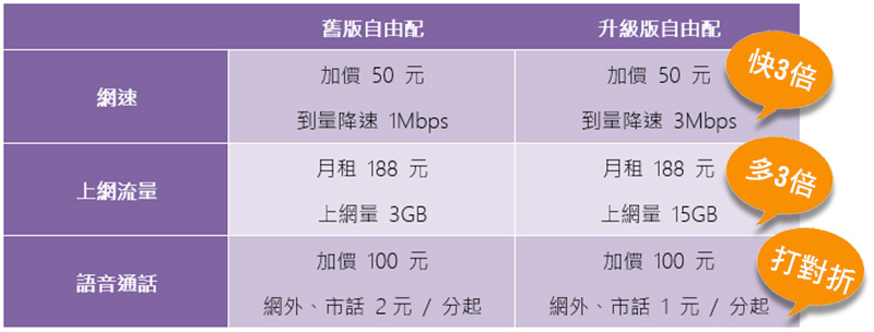 台灣之星「自由配」改版升級再進化!語音、流量組合更隨心還能月月換 - 電腦王阿達 台灣之星「自由配」改版升級再進化!語音、流量組合更隨心還能月月換 - 電腦王阿達