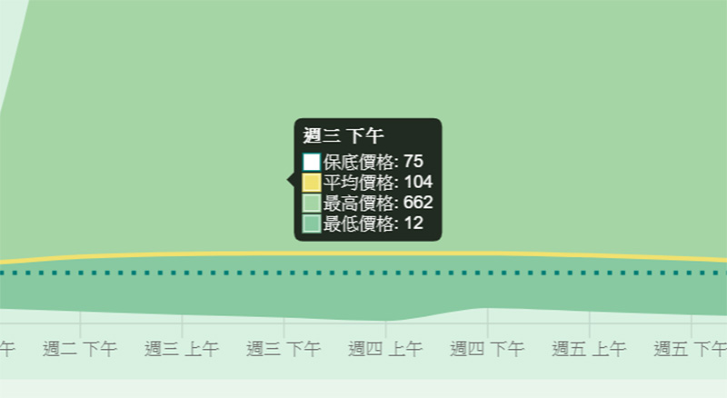 《集合啦!動物森友會》新版大頭菜價格預測工具 - 電腦王阿達 《集合啦!動物森友會》新版大頭菜價格預測工具 - 電腦王阿達