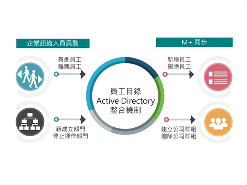 M+Messenger 即時通訊軟體:獨有M+行動分機服務,同時滿足企業、公司遠距辦公需求 - 電腦王阿達 M+Messenger 即時通訊軟體:獨有M+行動分機服務,同時滿足企業、公司遠距辦公需求 - 電腦王阿達