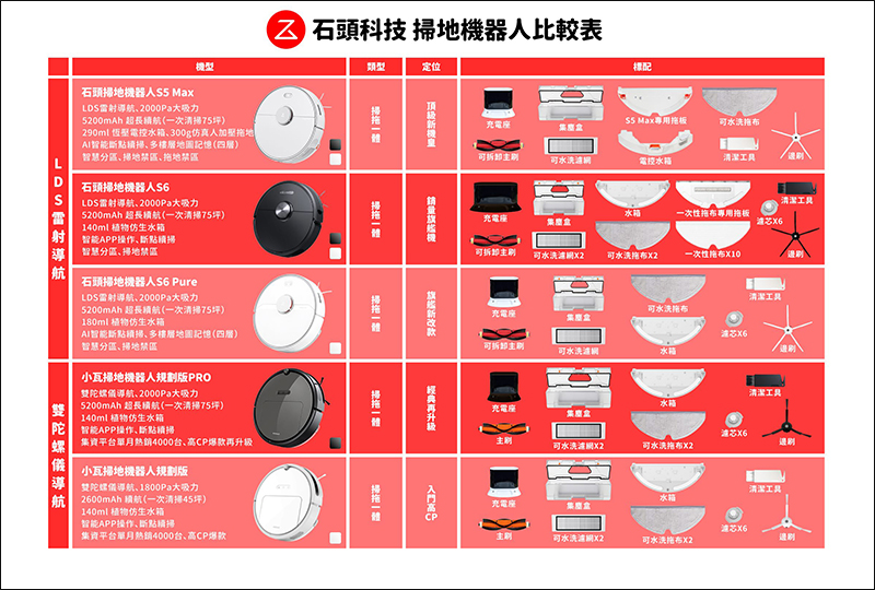 Roborock 石頭掃地機器人二代 S6 Pure 開箱、評測、動手玩:延續 S6 旗艦規格,擁有更高性價比! - 電腦王阿達 Roborock 石頭掃地機器人二代 S6 Pure 開箱、評測、動手玩:延續 S6 旗艦規格,擁有更高性價比! - 電腦王阿達