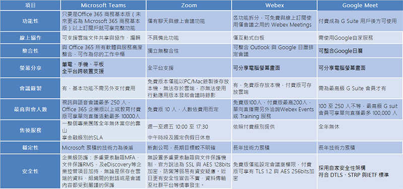 在家工作正夯, Microsoft Teams、Zoom、Google Meet 與 Webex 企業遠端通訊該選那個好 - 電腦王阿達 在家工作正夯, Microsoft Teams、Zoom、Google Meet 與 Webex 企業遠端通訊該選那個好 - 電腦王阿達