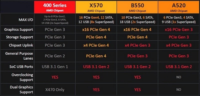 Ryzen 4000 處理器放寬主機板限制，AMD 宣布 B450、X470 將可支援 Zen 3 CPU - 電腦王阿達