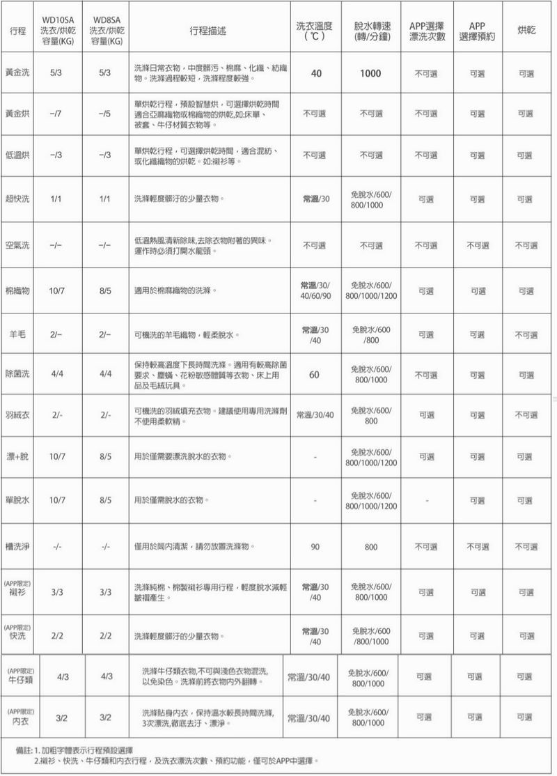 洗衣行程介紹 洗衣行程介紹