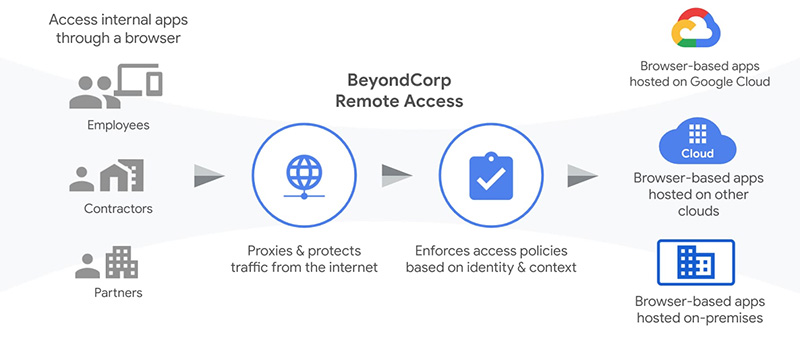 Google Cloud 推出安全性更高的遠端訪問服務「BeyondCorp」 - 電腦王阿達 Google Cloud 推出安全性更高的遠端訪問服務「BeyondCorp」 - 電腦王阿達
