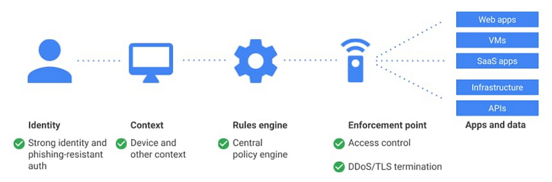 Google Cloud 推出安全性更高的遠端訪問服務「BeyondCorp」 - 電腦王阿達