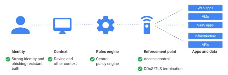 Google Cloud 推出安全性更高的遠端訪問服務「BeyondCorp」 - 電腦王阿達 Google Cloud 推出安全性更高的遠端訪問服務「BeyondCorp」 - 電腦王阿達