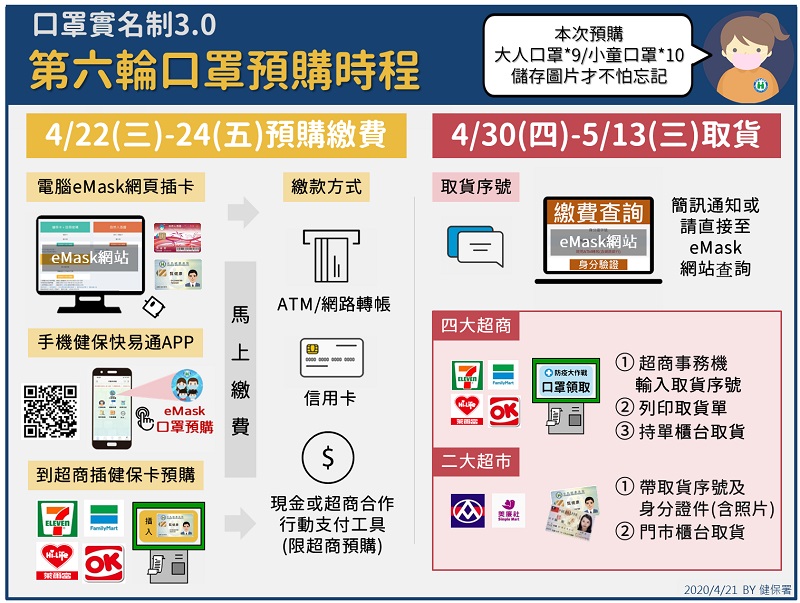 「口罩實名制3.0」22日開始 四大超商可付款預購口罩 - 電腦王阿達 「口罩實名制3.0」22日開始 四大超商可付款預購口罩 - 電腦王阿達