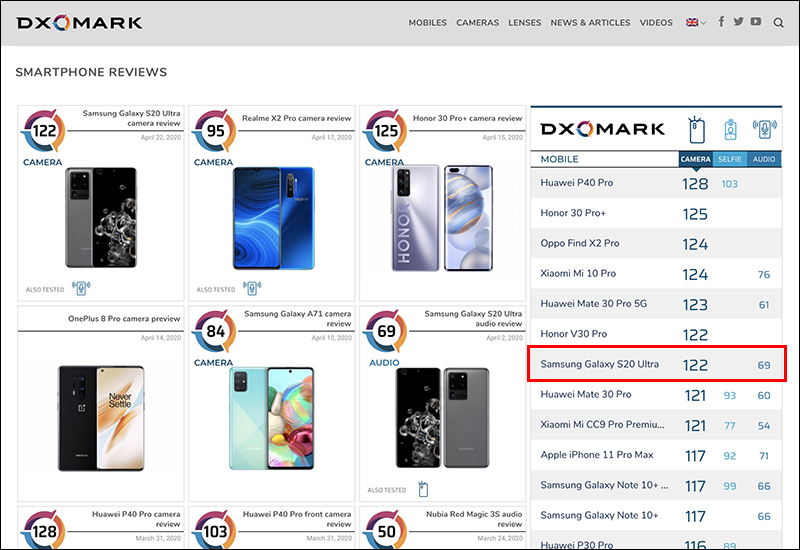 三星 Galaxy S20 Ultra DxOMark 相機評測成績出爐:變焦、夜拍表現不如預期,總成績僅 122 分 - 電腦王阿達 三星 Galaxy S20 Ultra DxOMark 相機評測成績出爐:變焦、夜拍表現不如預期,總成績僅 122 分 - 電腦王阿達