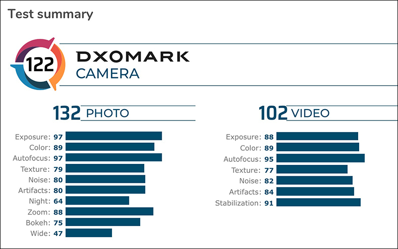 三星 Galaxy S20 Ultra DxOMark 相機評測成績出爐:變焦、夜拍表現不如預期,總成績僅 122 分 - 電腦王阿達 三星 Galaxy S20 Ultra DxOMark 相機評測成績出爐:變焦、夜拍表現不如預期,總成績僅 122 分 - 電腦王阿達